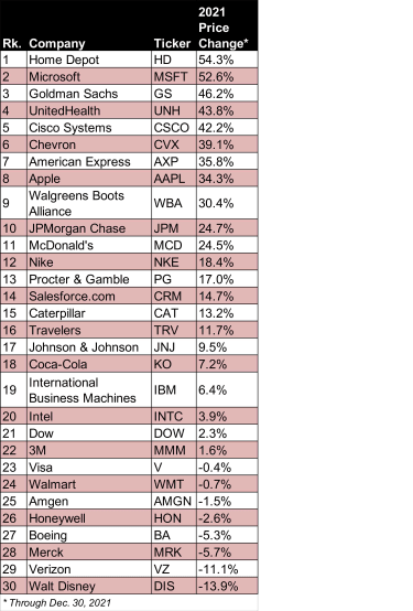 the-best-and-worst-dow-stocks-of-2021-|-kiplinger