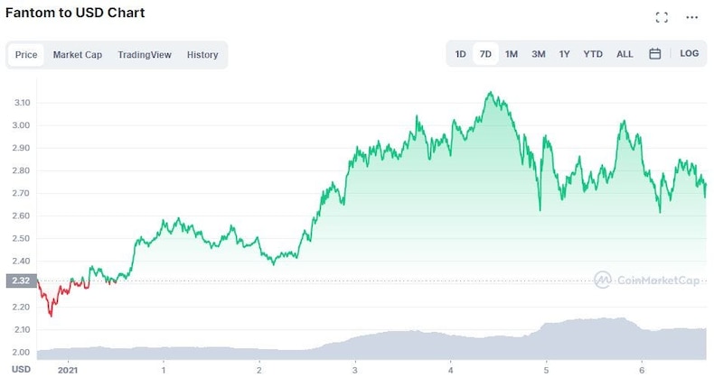 these-are-the-5-best-performing-cryptocurrencies-over-the-past-week-amid-bitcoin-bear-market