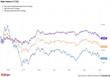 stock-market-today:-tech-drubbed;-nasdaq-has-worst-week-in-11-months-|-kiplinger