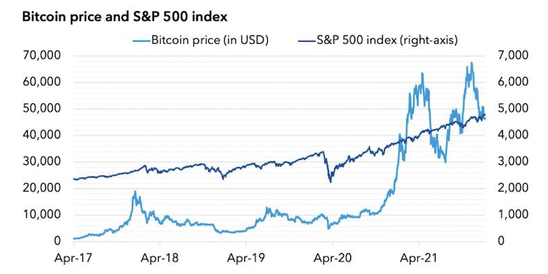 bitcoin-and-stocks-are-increasingly-moving-together,-ramping-up-contagion-risks-across-markets,-says-imf