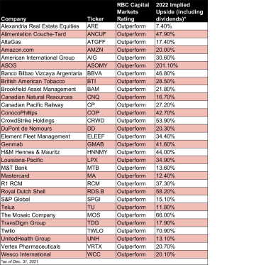 rbc’s-top-30-global-stock-investments-for-2022-|-kiplinger