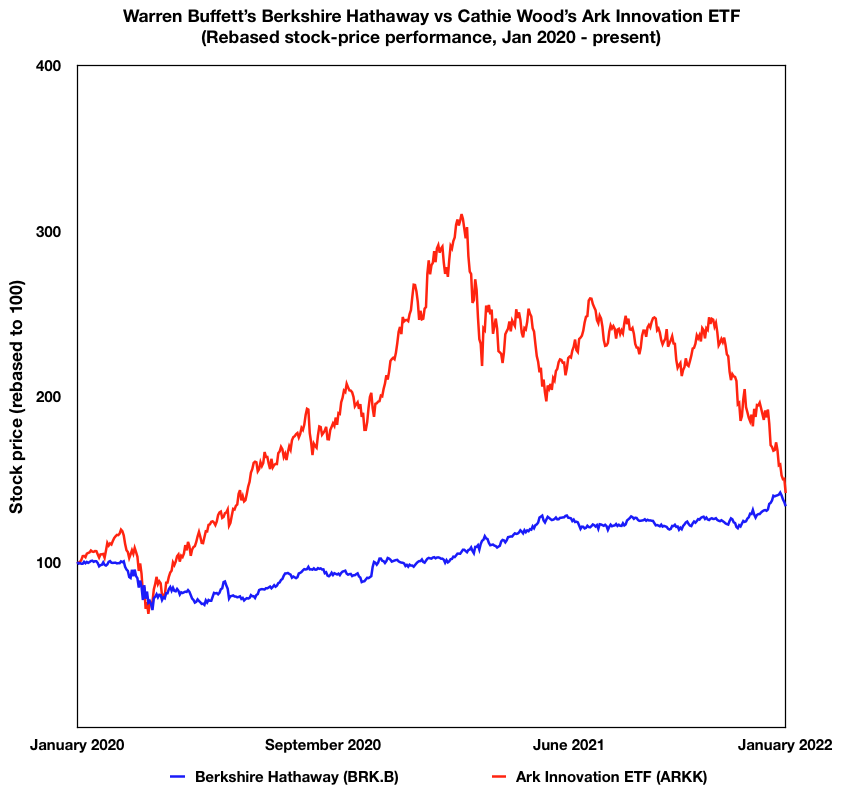 warren-buffett-has-nearly-caught-up-with-cathie-wood-after-the-tech-stock-guru-vastly-outperformed-him-in-2020