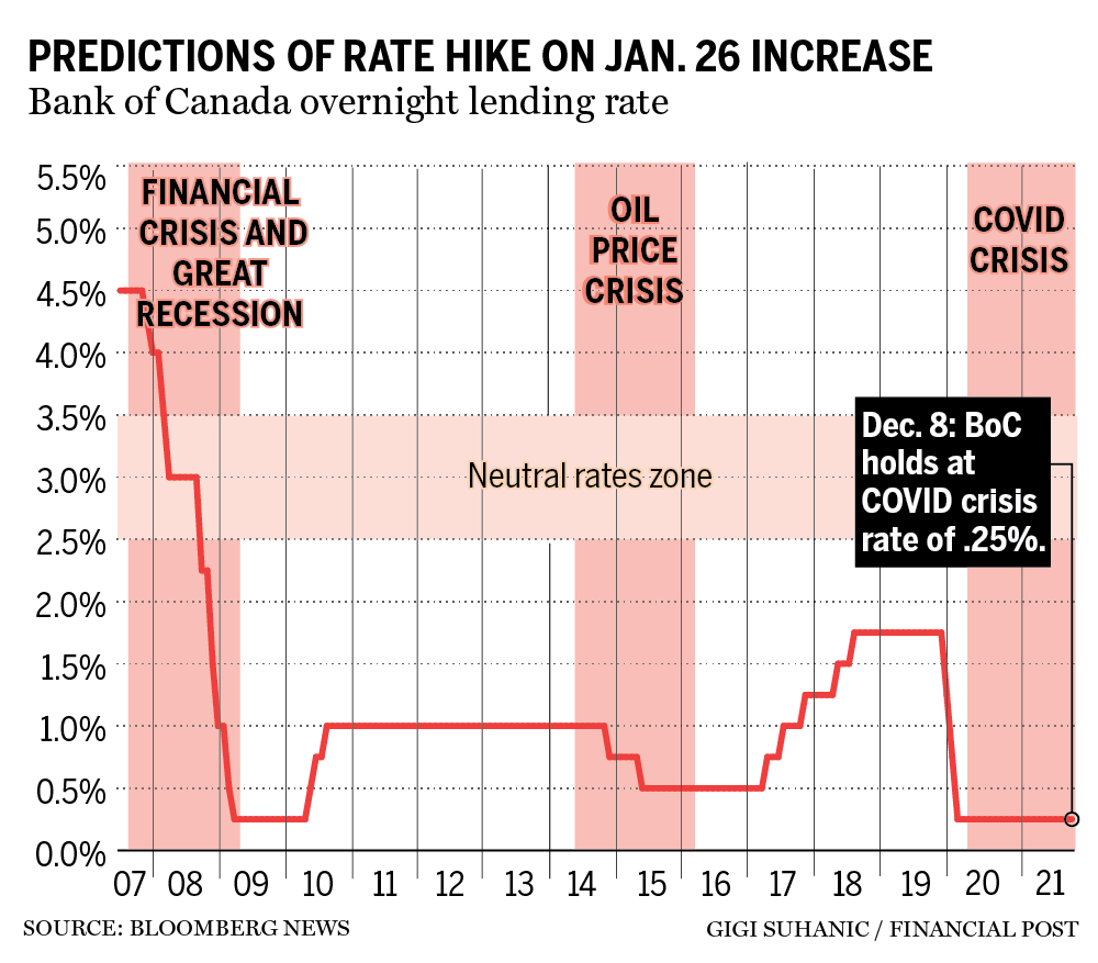 soaring-inflation-shatters-bay-street-consensus-on-interest-rate-liftoff