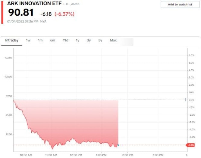 cathie-wood’s-flagship-ark-etf-slides-7%-amid-interest-rate-spike-as-underperformance-spills-into-2022