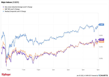 stock-market-today:-apple-leads-sweet-start-for-stocks-in-2022-|-kiplinger