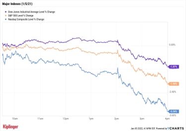stock-market-today:-fed-shows-its-teeth,-tech-shown-the-door-|-kiplinger