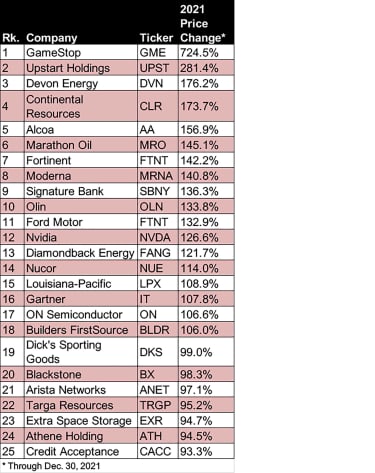 the-25-best-performing-stocks-of-2021-|-kiplinger