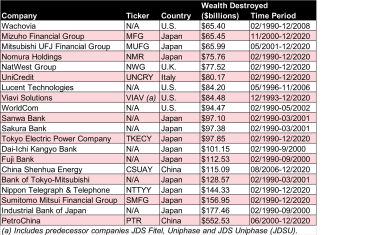 the-20-biggest-wealth-destroyers-of-the-past-30-years-|-kiplinger