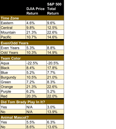 ‘super-bowl-indicator’-says-investors-should-root-for-…-|-kiplinger