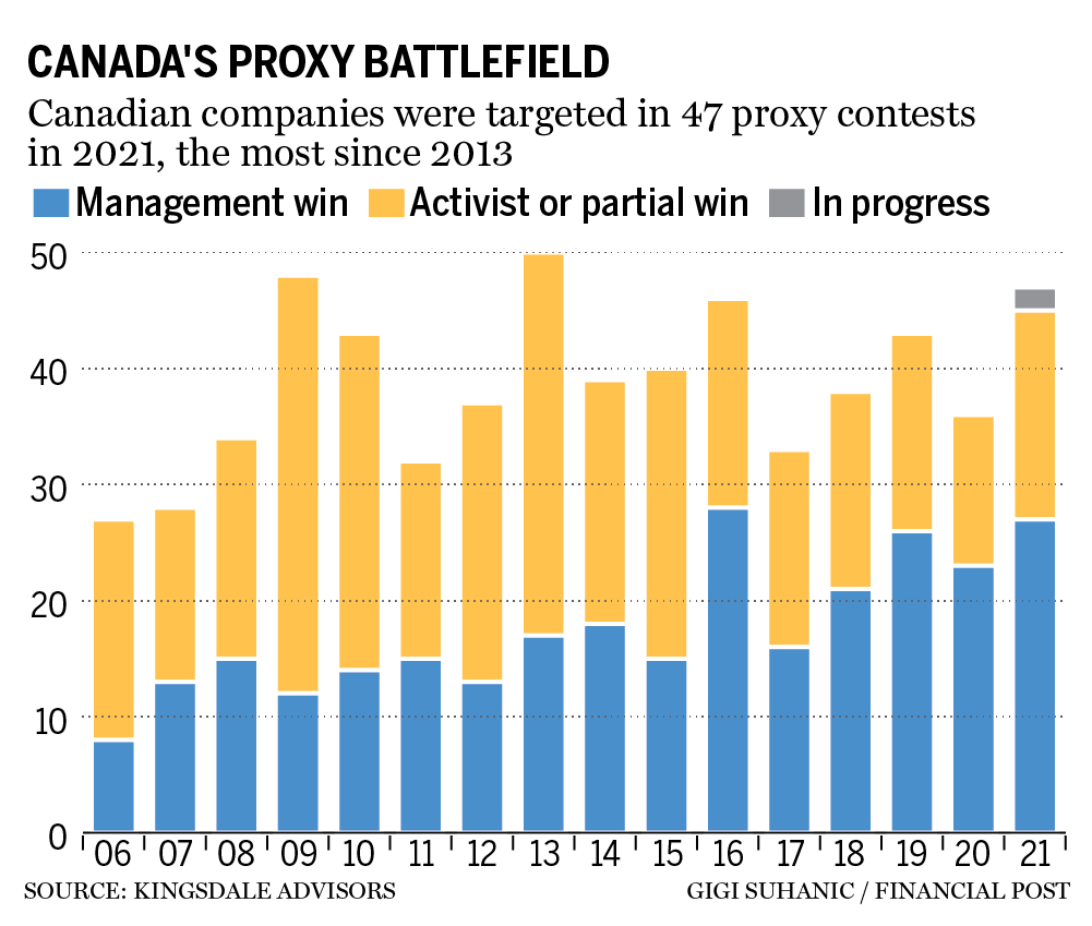 ‘the-pandemic-was-a-litmus-test’:-why-canadian-firms-are-seeing-an-uptick-in-shareholder-activism