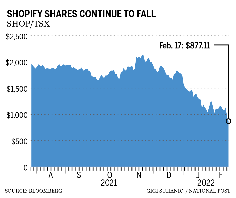 shopify-stock-price-target gutted-by-analysts-on-slower-growth