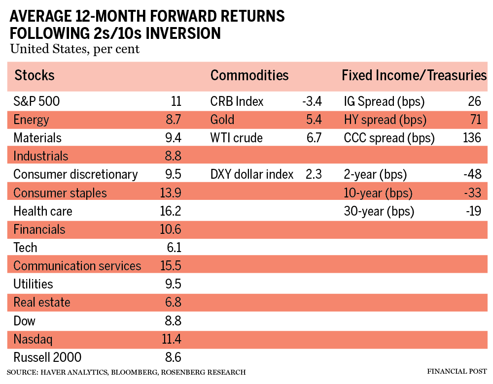 david-rosenberg:-how-key-asset-classes-performed-following-a-yield-curve-inversion