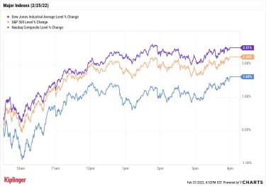 stock-market-today:-dow-dashes-to-best-gain-since-november-2020-|-kiplinger