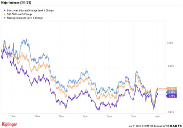 stock-market-today:-dow-drops-597-points-as-russia-escalates-attack-|-kiplinger