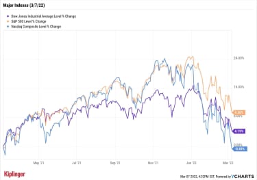 stock-market-today:-nasdaq-falls-into-bear-market-territory-|-kiplinger