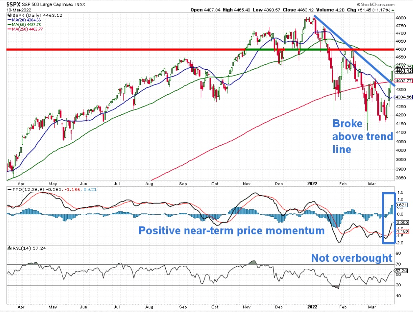 a-30-year-market-vet-warns-that-a-load-of-technical-indicators-show-stocks-are-still-hurtling-toward-a-bear-market-—-and-that-the-ongoing-rally-is-just-a-fake-out