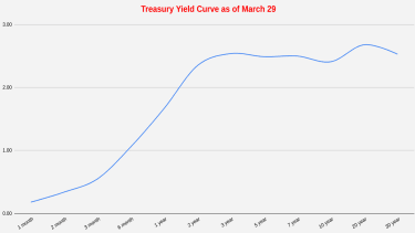 why-inverted-yield-curve-panic-is-overdone-|-kiplinger