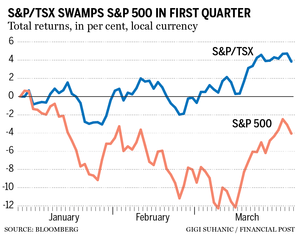 canadian-stocks-beat-us.-by-most-in-13-years-and-still-have-room-to-run