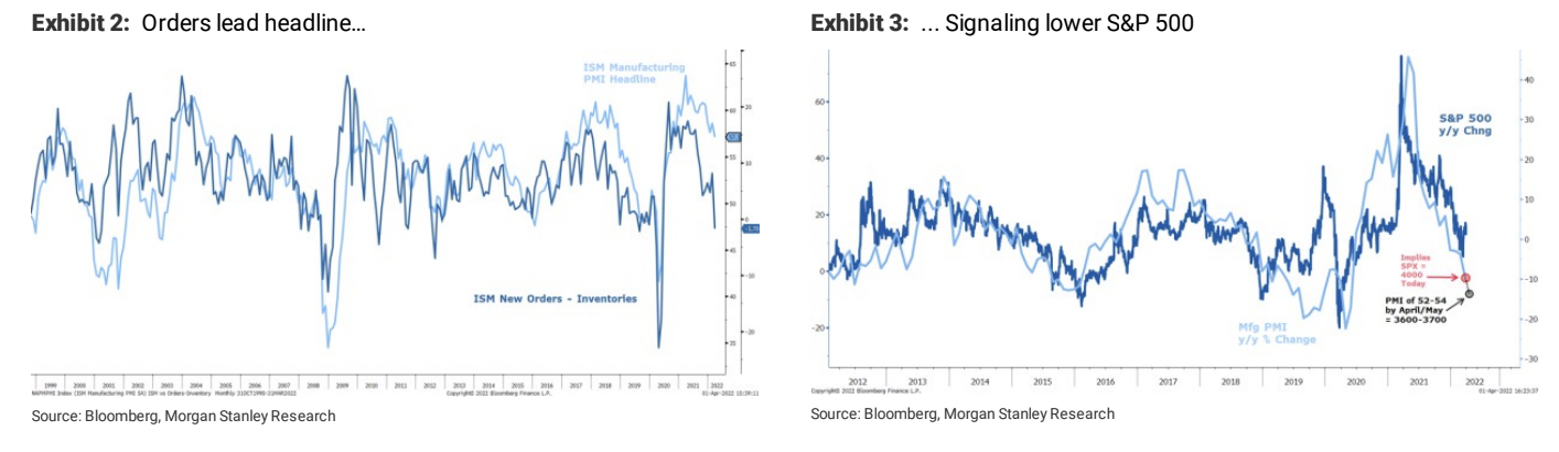 the-bear-market-rally-in-stocks-‘is-over’-and-investors-need-to-stay-defensive-as-us-manufacturing-activity-slows,-morgan-stanley-says