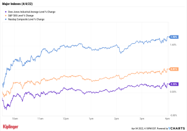 stock-market-today:-soaring-twitter-spearheads-stocks’-success-|-kiplinger