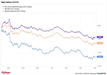 stock-market-today:-signs-of-fed-aggressiveness-spook-bulls-|-kiplinger