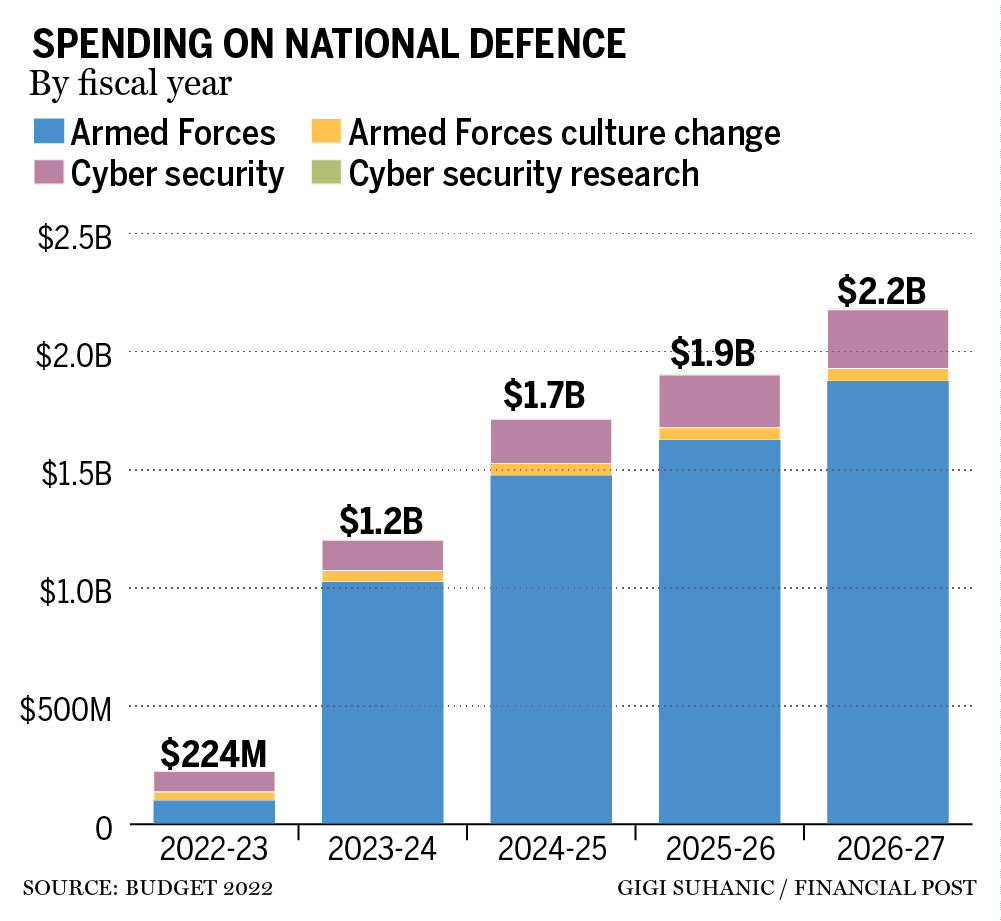 ‘important-for-canada-to-react’:-finance-minister-chrystia-freeland-defends-increased-defence-spending