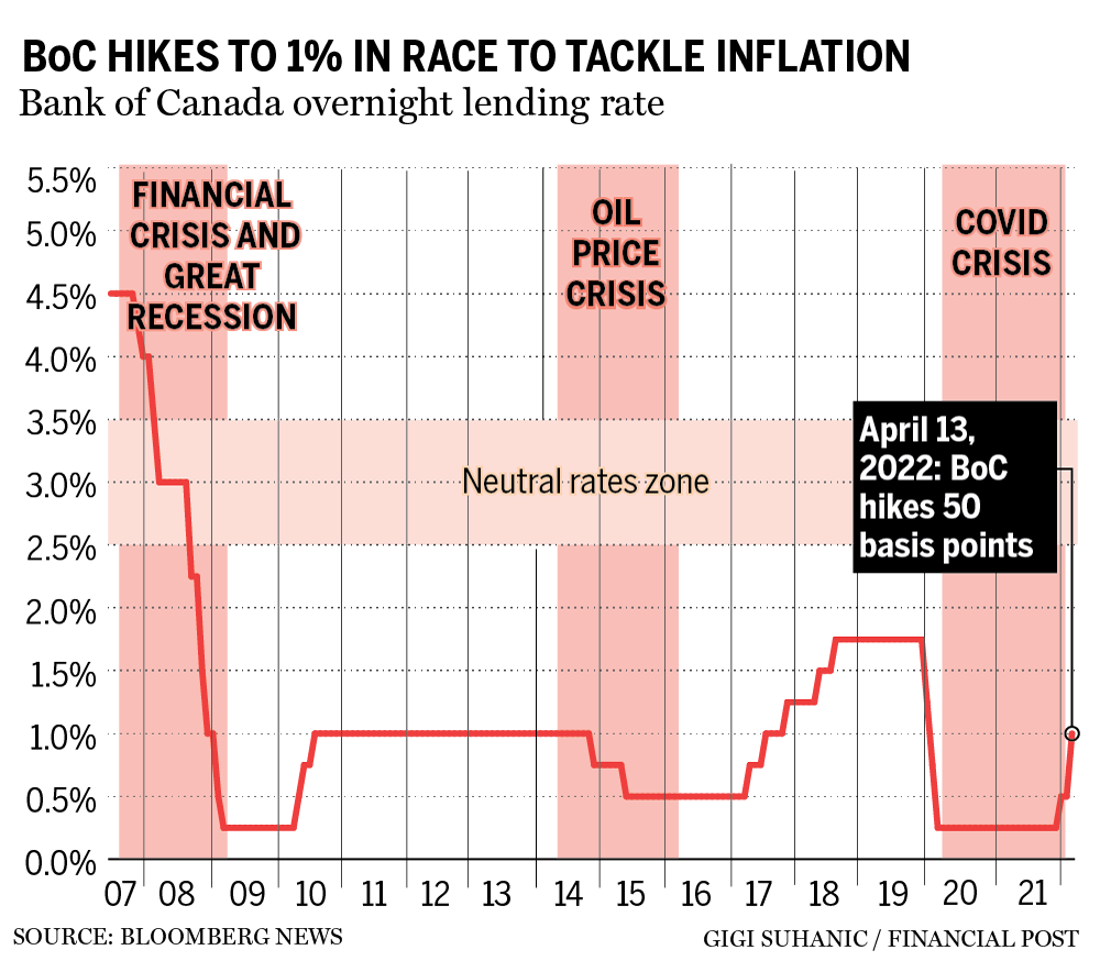 kevin-carmichael:-brace-for-more-big-hikes-because-bank-of-canada-is-far-from-finished