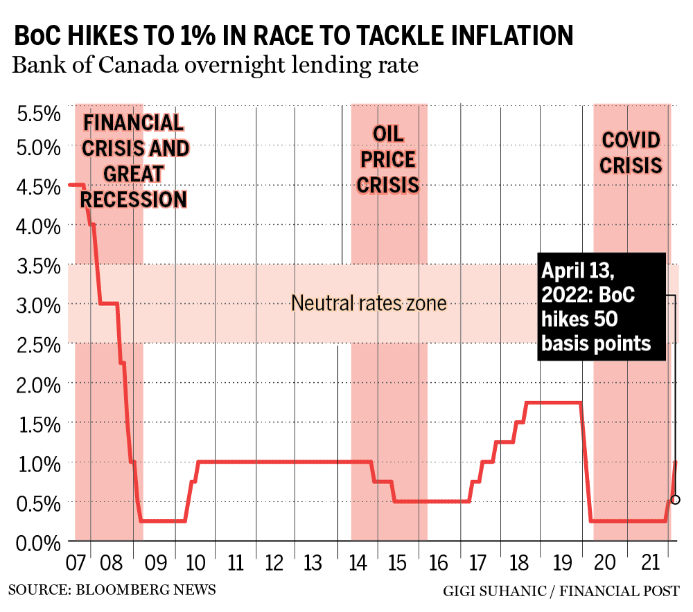 bank-of-canada-hikes-interest-rate-by-0.5%-for-first-time-in-22-years