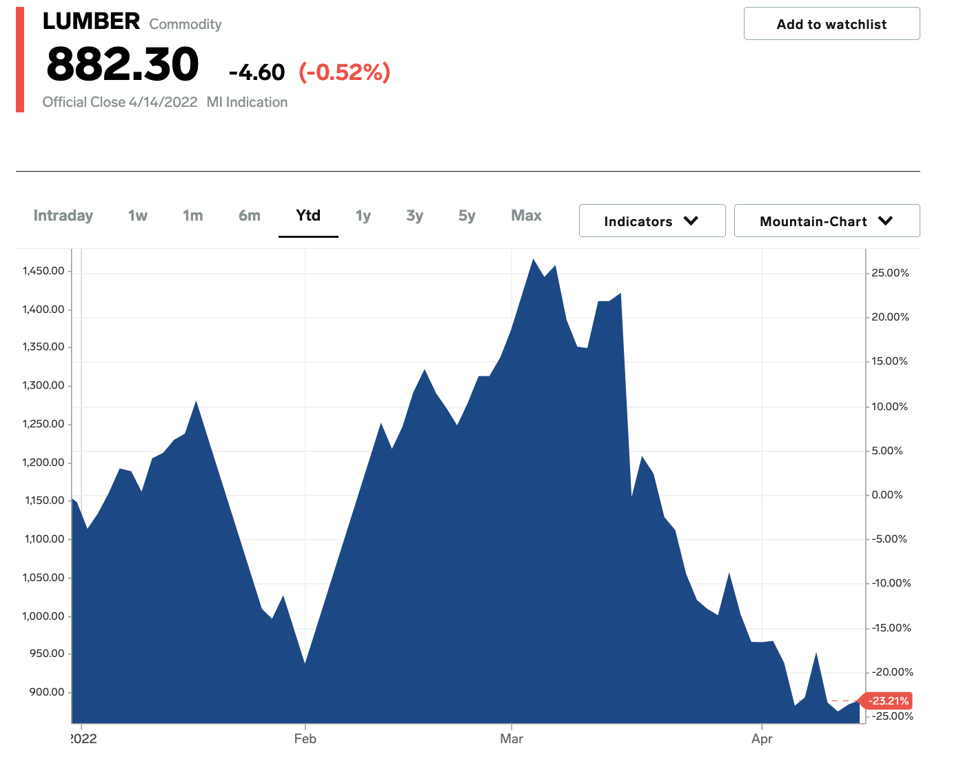 lumber-prices-have-slumped-as-mortgage-rates-cool-housing-demand,-but-the-commodity-may-bounce-back-up-by-13%-on-tight-supply,-2-experts-say