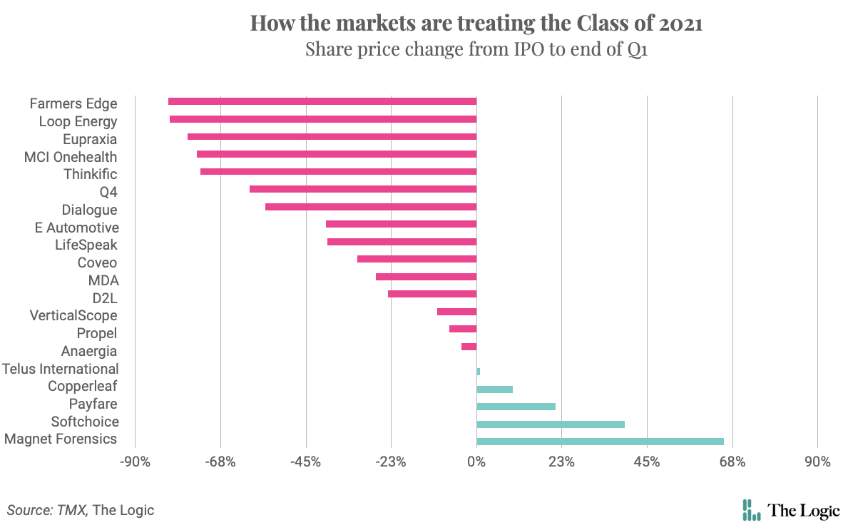 canadian-ipo-market-freezes-for-tech-firms-in-first-quarter-of-2022