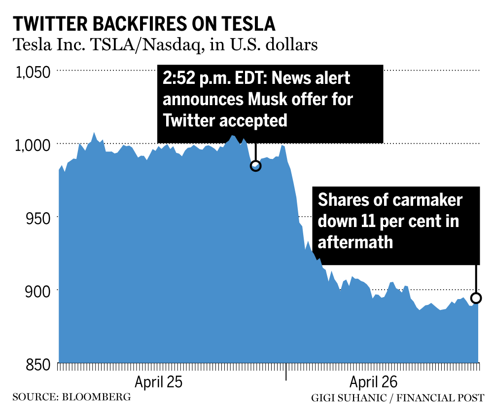 tesla-loses-$126-billion-in-one-day