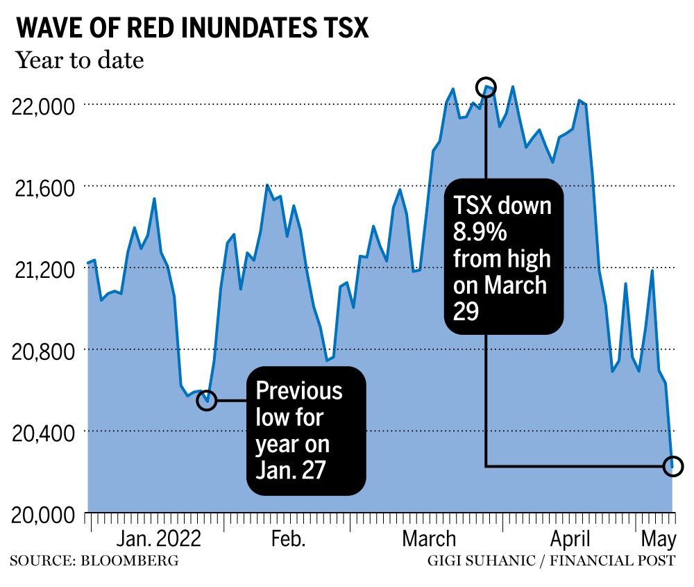 tsx-tanks-more-than-500-points-as-commodities-join-stock-retreat