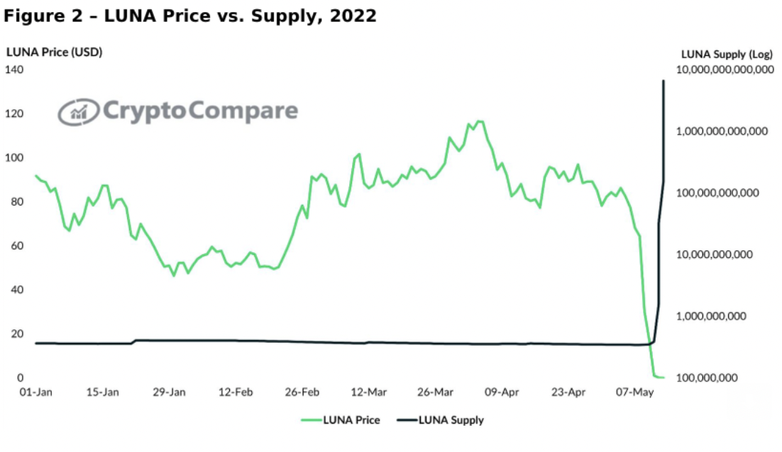 crypto-crashed-this-week-as-2-stablecoins-broke-the-buck-here’s-what-that-means,-and-where-the-market-goes-next.