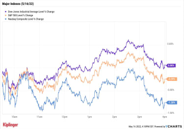 stock-market-today:-stocks-finish-lower-as-traders-mull-recession-odds-|-kiplinger