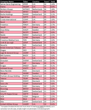 european-dividend-aristocrats:-40-top-international-dividend-stocks-|-kiplinger