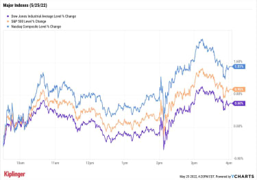 stock-market-today:-nasdaq-jumps-as-fed-minutes-fail-to-flame-fears-|-kiplinger