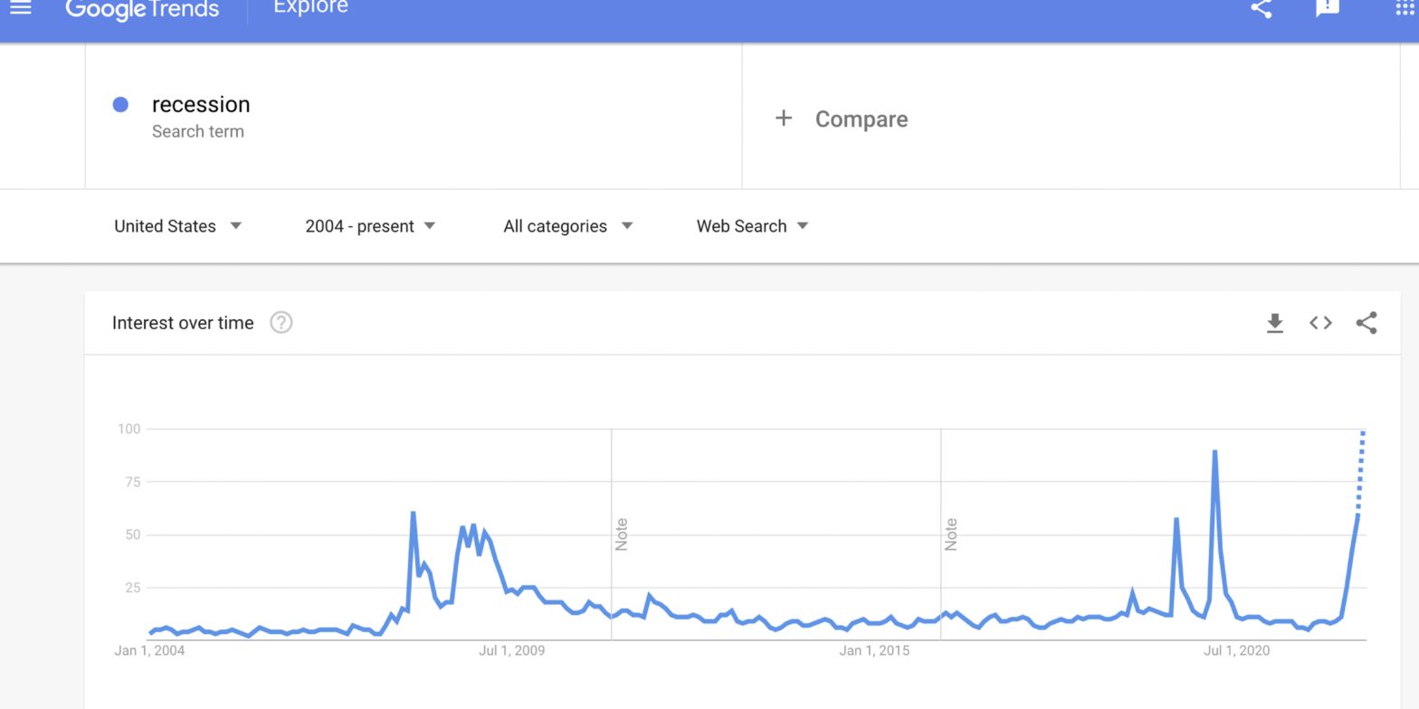 joe-biden-says-the-us-economy-can-deal-with-inflation-—-and-yet-more-americans-are-googling-“recession”-than-at-any-time-since-2004