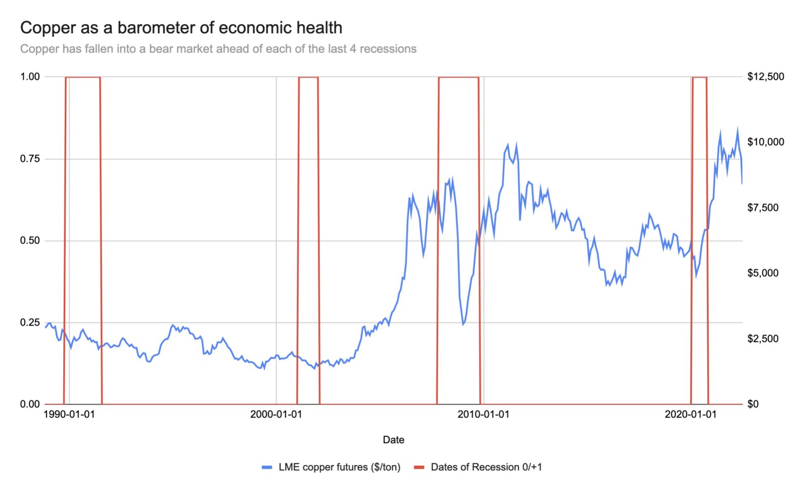 a-key-economic-bellwether-just-fell-into-a-bear-market-—-and-it’s-happened-before-every-recession-in-the-last-30-years