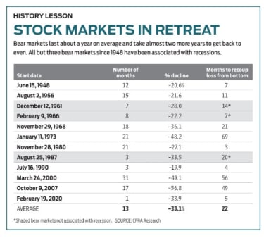 smart-investing-in-a-bear-market-|-kiplinger