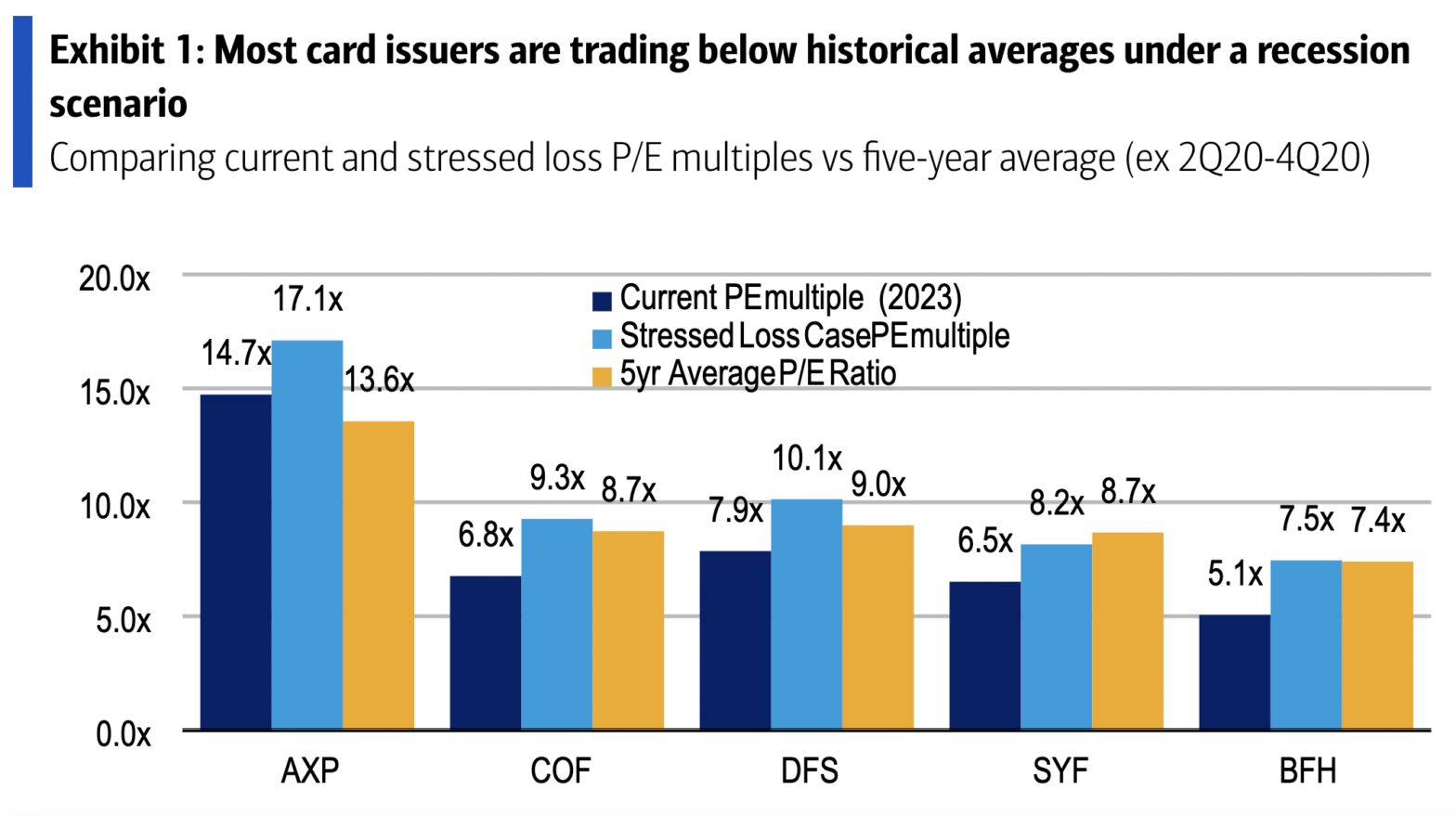 talk-of-recession-is-brewing-and-investors-should-look-at-stocks-in-this-corner-of-the-financials-sector-for-upside-in-the-event-of-a-downturn,-bank-of-america-says