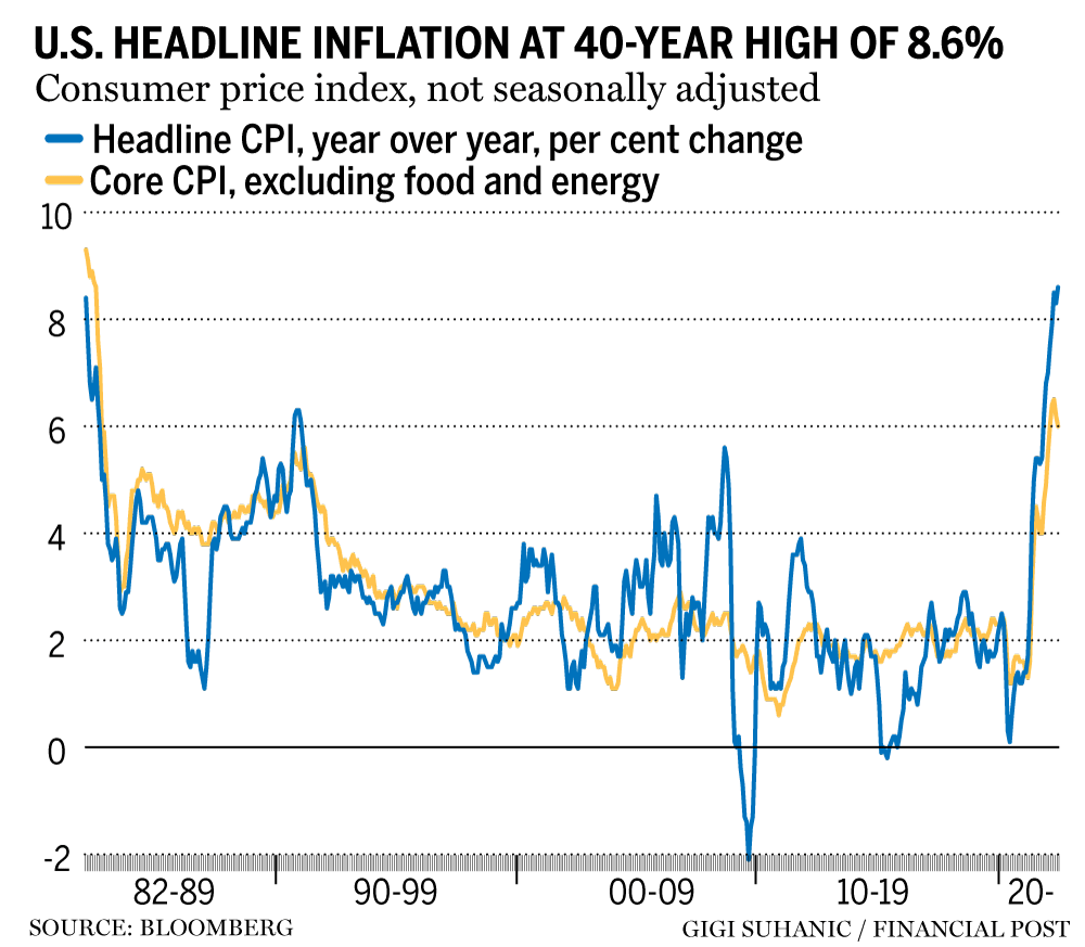 ‘straightforward-bad:’-stocks-tank-as-hot-inflation-reading-spooks-markets