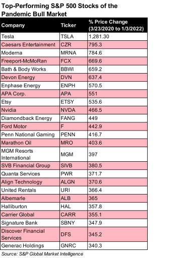 25-best-s&p-500-stocks-of-the-pandemic-bull-market-|-kiplinger