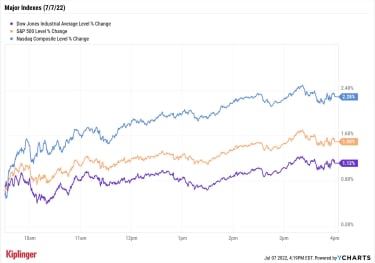 stock-market-today:-s&p-surges-to-fourth-gain-in-a-row-|-kiplinger