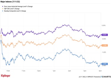 stock-market-today:-nasdaq-snaps-win-streak-as-twitter-drags-on-tech-|-kiplinger