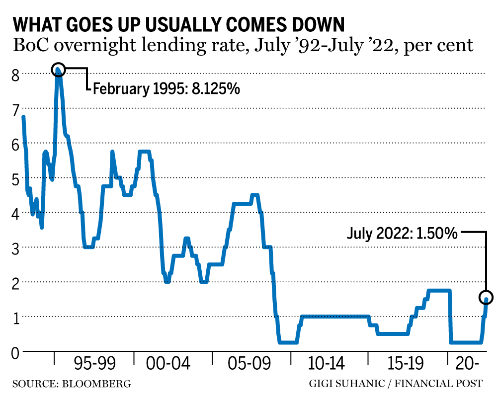 interest-rates-are-still-rising,-but-investors-should-start-preparing-for-when-they-come-back-down