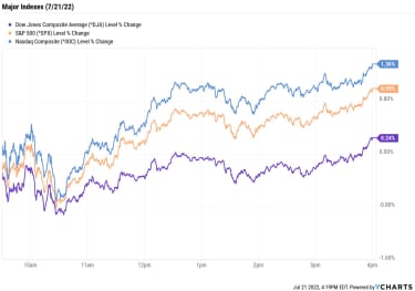 stock-market-today:-nasdaq-leads-again-as-tesla-stock-pops-|-kiplinger