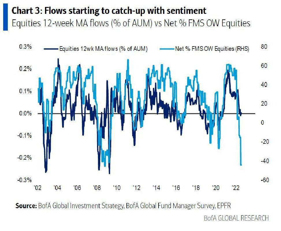 bank-of-america-says-stock-outflows-are-catching-up-to-market-despair