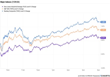 stock-market-today:-big-tech-boosts-stocks-to-best-month-since-2020-|-kiplinger