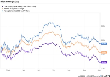 stock-market-today:-caterpillar’s-revenue-miss-sends-dow-down-402-points-|-kiplinger