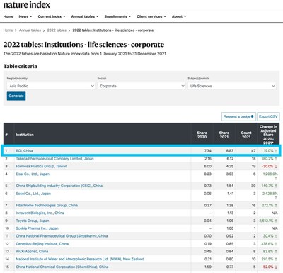 bgi-ranks-no.-1-among-apac-and-china-life-science-corporations-for-seven-consecutive-years:-2022-nature-index-annual-tables-revealed